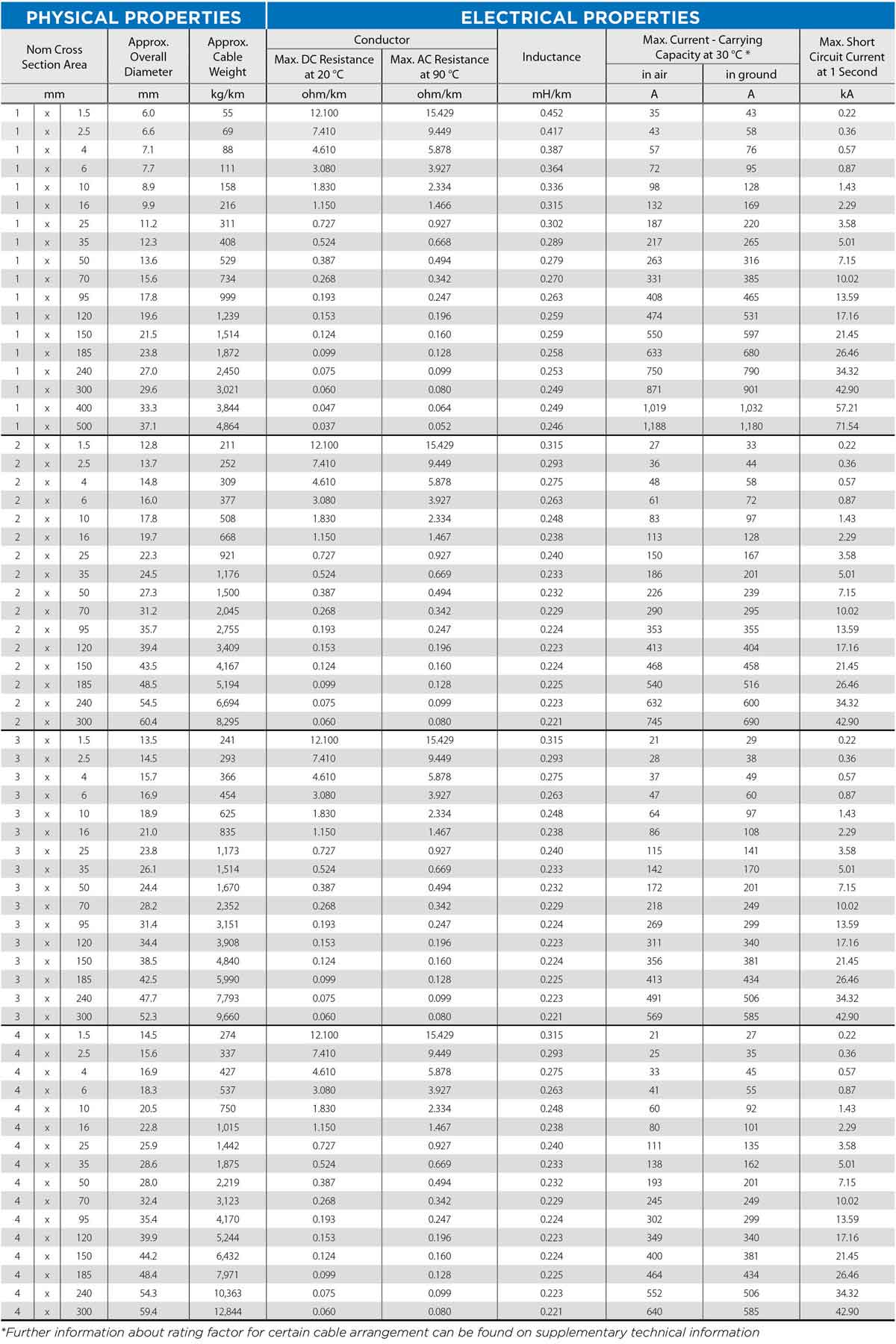 0.6/1 kV, N2XY (Cu / XLPE / PVC) - Sutrado