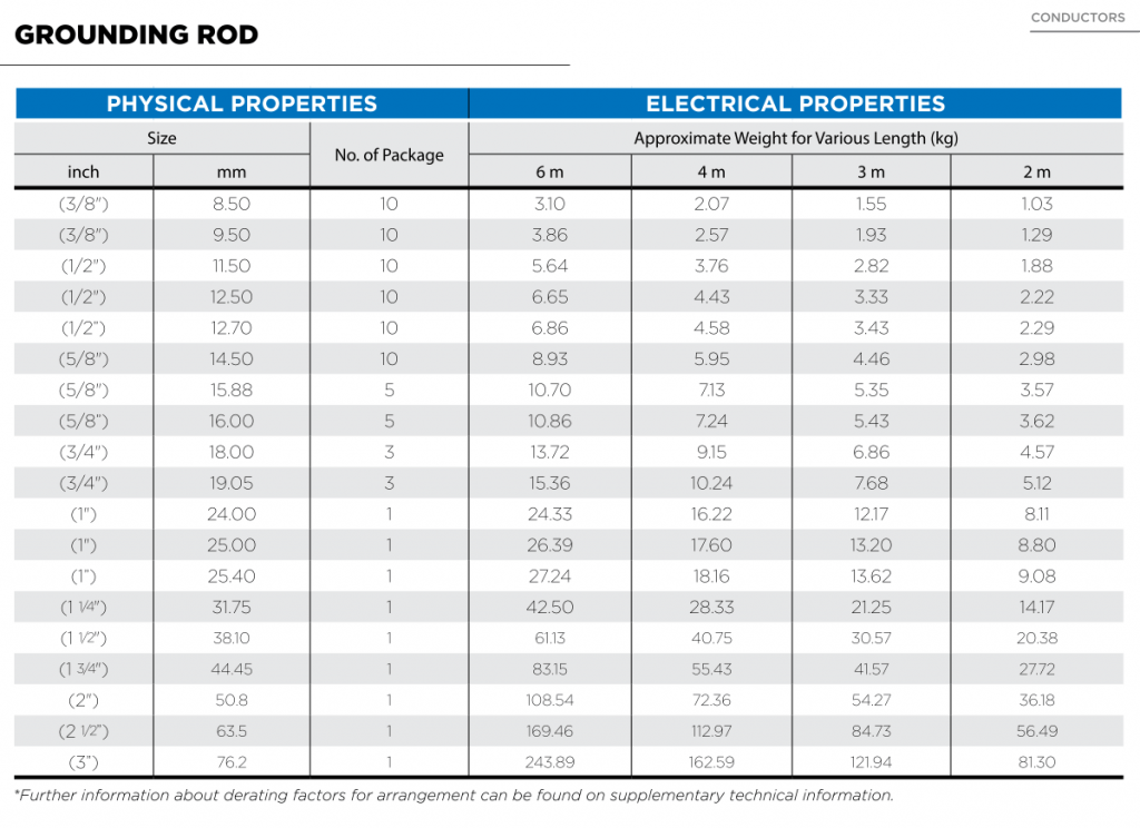 Ground Rod Spacing Chart